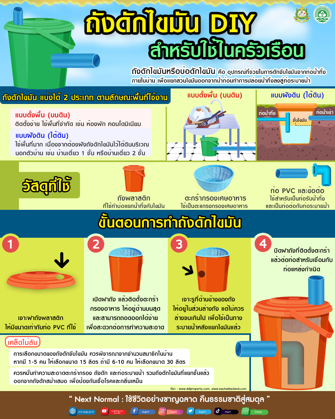 ขั้นตอนการทำบ่อดักไขมันในครัวเรือน