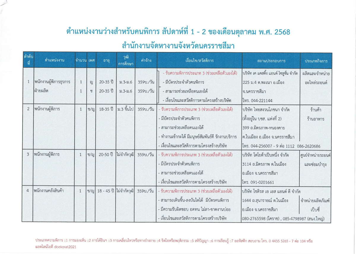 ตำแหน่งงานว่างสำหรับผู้พิการ สัปดาห์ที่ 1-2  ประจำเดือนตุลาคม 2568