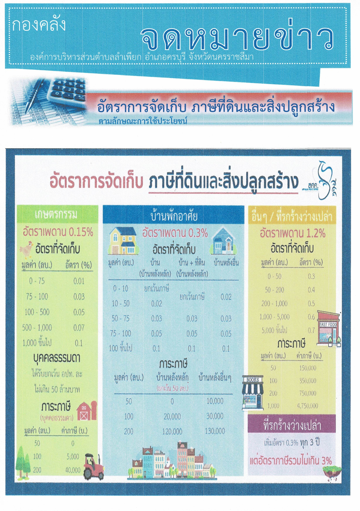จดหมายข่าวประชาสัมพันธ์การชำระภาษีที่ดินและสิ่งปลูกสร้าง ประจำปี 2568