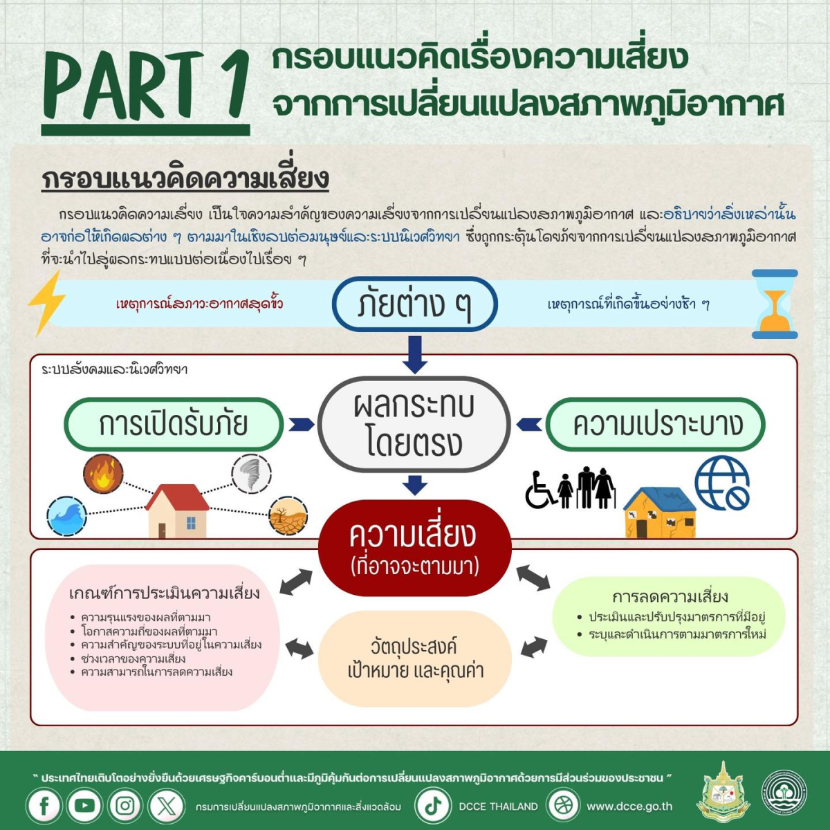 ประชาสัมพันธ์"คู่มือความเสี่ยงในการเปลี่ยนเเปลงสภาพอากาศ